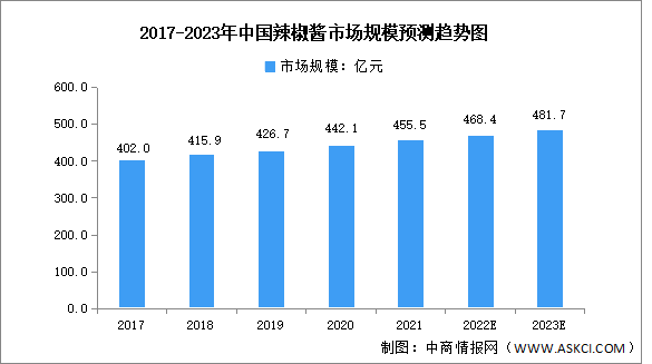 2023年中国辣椒酱市场规模及下游应用预测分析（图）