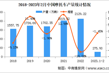 2023年2月中国摩托车产销情况：销量同比增长31%（图）