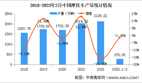 2023年2月中国摩托车产销情况：销量同比增长31%（图）