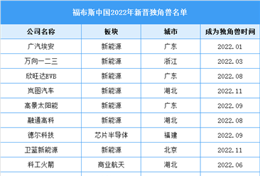 2022年福布斯中国新晋独角兽名单（图）