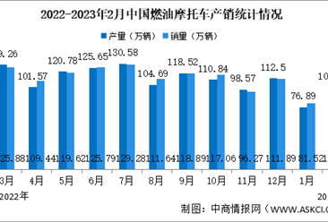 2023年2月中国燃油摩托车产销情况：销量同比下降10%（图）