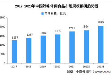 2023年中国辣味休闲食品市场规模及细分市场预测分析（图）