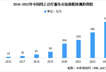 2023年中国诊疗服务细分领域市场规模预测：线上问诊增速最快（图）