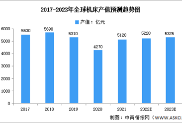 2023年全球机床行业市场数据预测分析：中国市场占比最高（图）