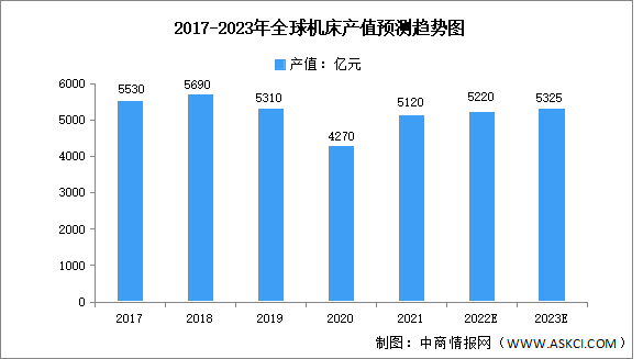2023年全球机床行业市场数据预测分析：中国市场占比最高（图）
