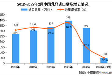 2023年1-2月中國乳品進口數據統計分析：進口量同比減少32.0%