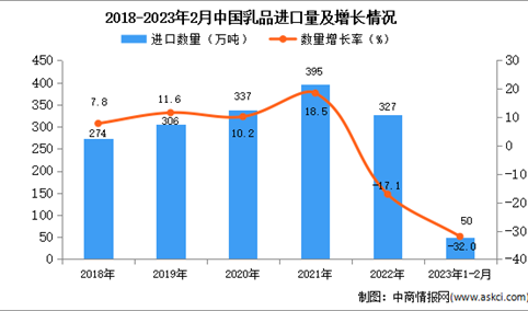2023年1-2月中国乳品进口数据统计分析：进口量同比减少32.0%