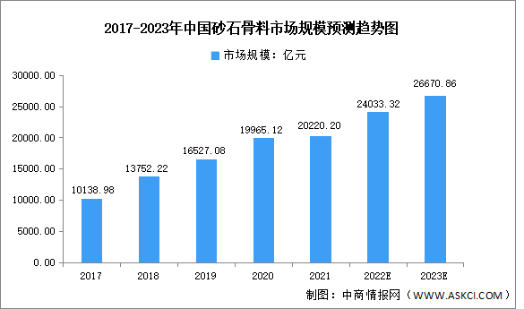 2023年中国砂石骨料市场规模及区域分布预测分析（图）