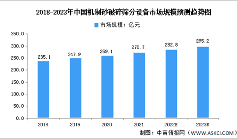 2023年中国破碎筛分设备市场规模及发展趋势预测分析（图）