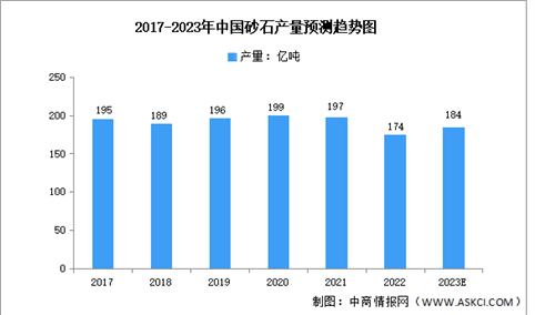 2023年中国砂石行业市场数据预测分析：价格持续回落（图）