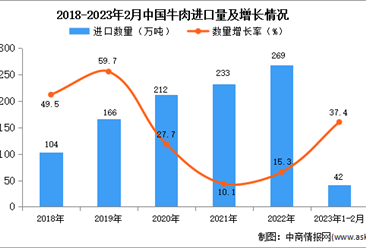 2023年1-2月中國牛肉進口數據統計分析：進口量同比增長37.4%