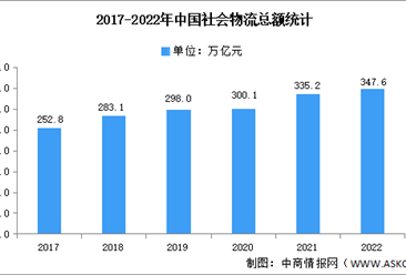 2022年中國物流運行情況分析：社會物流總額穩定增長（圖）