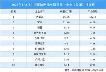 2023年1-2月中国燃油摩托车销量前十企业（集团）排行榜（附榜单）