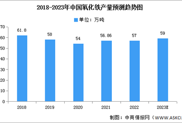 2023年中國氧化鐵產量及產量結構預測分析（圖）