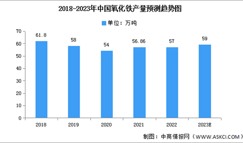 2023年中国氧化铁产量及产量结构预测分析（图）