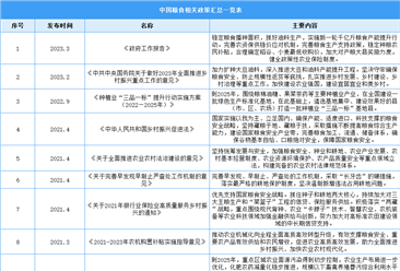 2023年中国粮食行业最新政策汇总一览（表）