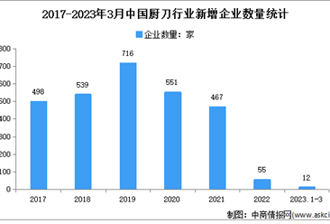 2023年3月中国厨刀企业大数据分析：新增企业数量12家