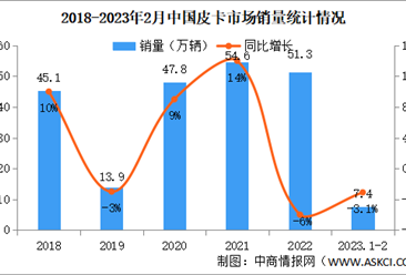 2023年2月中國皮卡銷售市場分析：銷量同比增25.2%（圖）