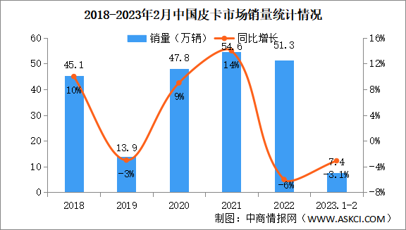 2023年2月中国皮卡销售市场分析：销量同比增25.2%（图）