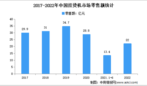 2022年中国挂烫机行业市场运行情况分析：零售额22.0亿元