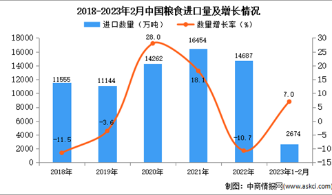 2023年1-2月中国粮食进口数据统计分析：进口量小幅增长