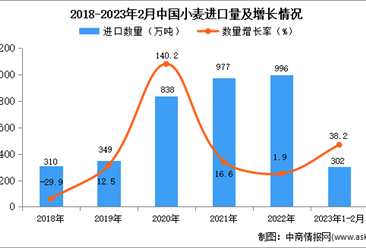 2023年1-2月中国小麦进口数据统计分析：进口额同比增长49.3%