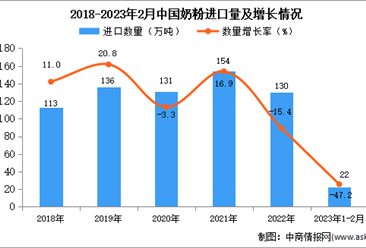 2023年1-2月中国奶粉进口数据统计分析：进口量下降近半成