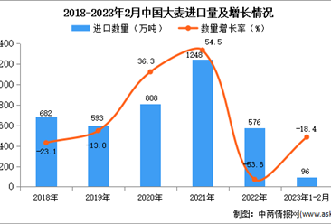 2023年1-2月中国大麦进口数据统计分析：进口金额小幅增长