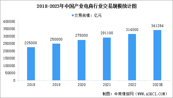 2023年中國產(chǎn)業(yè)電商市場規(guī)模及行業(yè)發(fā)展趨勢預測分析（圖）