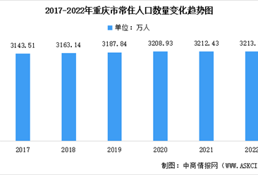 2022年重庆市常住人口数据统计分析：总量达3213万人（附各地区排行榜）