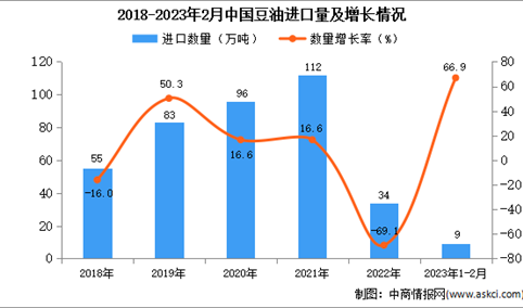 2023年1-2月中国豆油进口数据统计分析：进口量同比增长66.9%