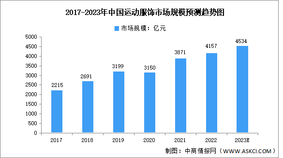 2023年中国运动服饰行业市场规模及发展前景预测分析（图）