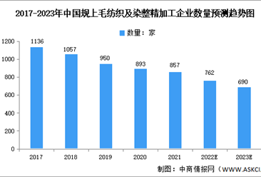 2023年中国毛纺织行业市场现状及未来发展趋势预测分析（图）