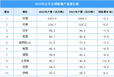2022年全年全球粗钢产量排行榜：中国产量排名第一