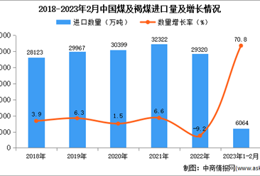 2023年1-2月中国煤及褐煤进口数据统计分析：进口量增长显著