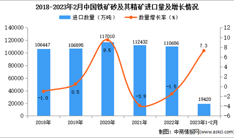2023年1-2月中国铁矿砂及其精矿进口数据统计分析：进口量小幅增长