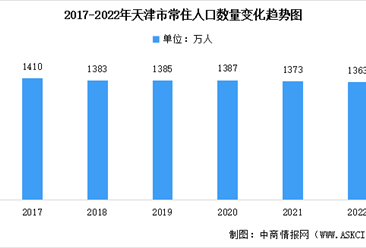 2022年天津市常住人口数据统计分析：总量达1363万人（图）