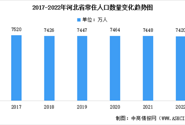 2022年河北省常住人口数据统计分析：总量达7420万人（图）