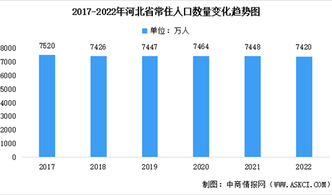 2022年河北省常住人口数据统计分析：总量达7420万人（图）