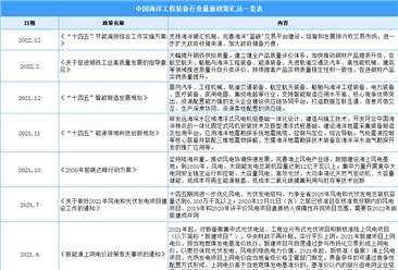 2023年中国海洋工程装备行业最新政策汇总一览（图）