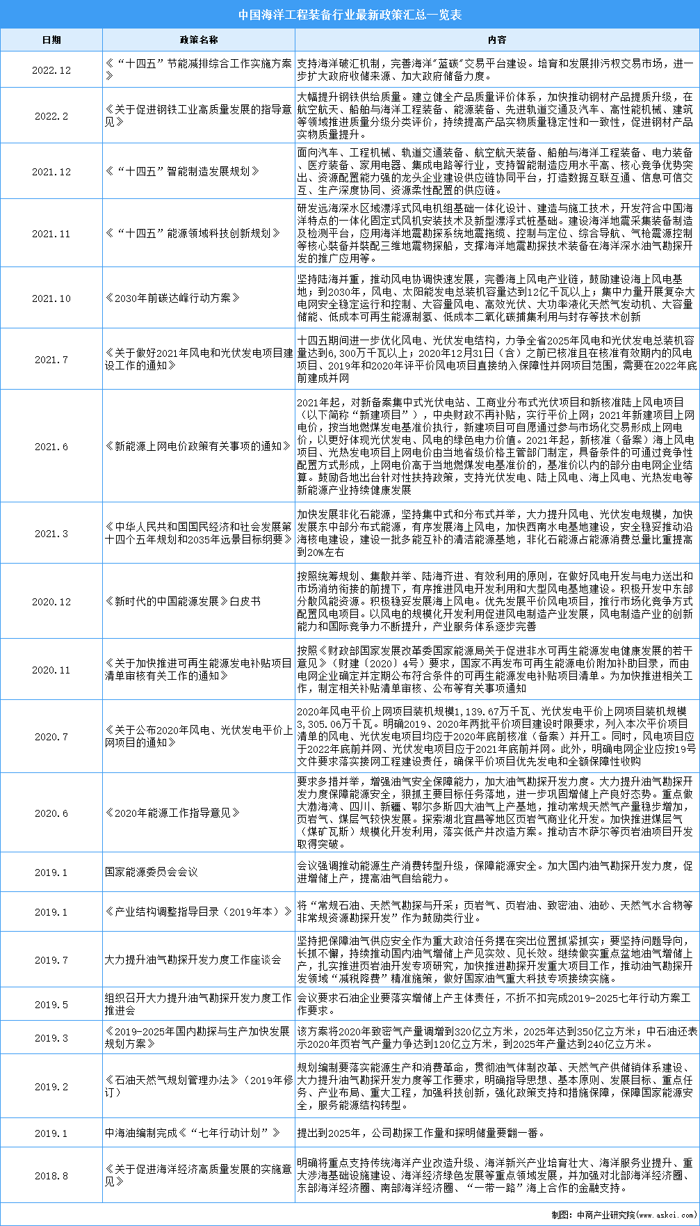 2023年中國海洋工程裝備行業(yè)最新政策匯總一覽（圖）