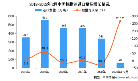 2023年1-2月中国棕榈油进口数据统计分析：进口量增长超2倍