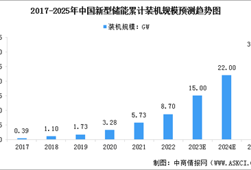 2022年中国新型储能产业发展现状数据分析（图）