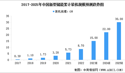 2023年中国新型储能装机规模预测及行业发展驱动因素分析（图）