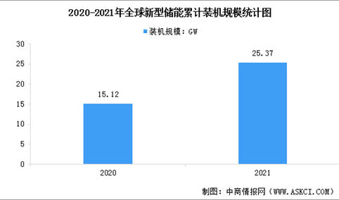 2023年全球及中国新型储能装机规模预测分析（图）