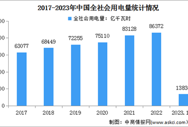 2023年1-2月中国电力消费情况：制造业用电同比增长1.4%（图）