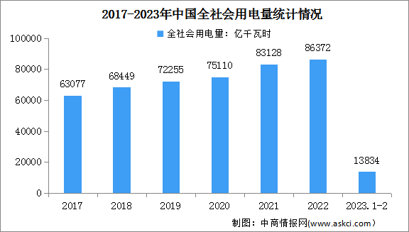 2023年1-2月中国电力消费情况：制造业用电同比增长1.4%（图）