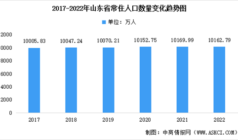 2022年山东省常住人口数据统计分析：总量达10163万人（图）