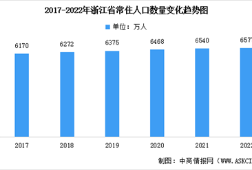 2022年浙江省常住人口数据统计分析：总量达6577万人（附各地区排行榜）