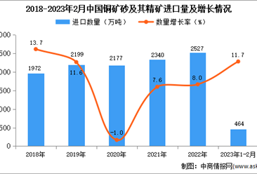 2023年1-2月中国铜矿砂及其精矿进口数据统计分析：进口量同比增长11.7%